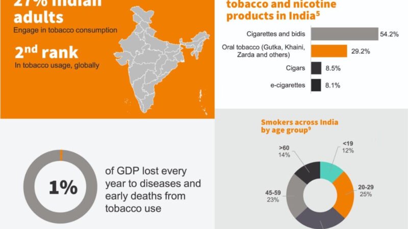 1 Percent of GDP lost, 49 Percent of young adults consume tobacco: KPMG report highlights India’s Tobacco crisis